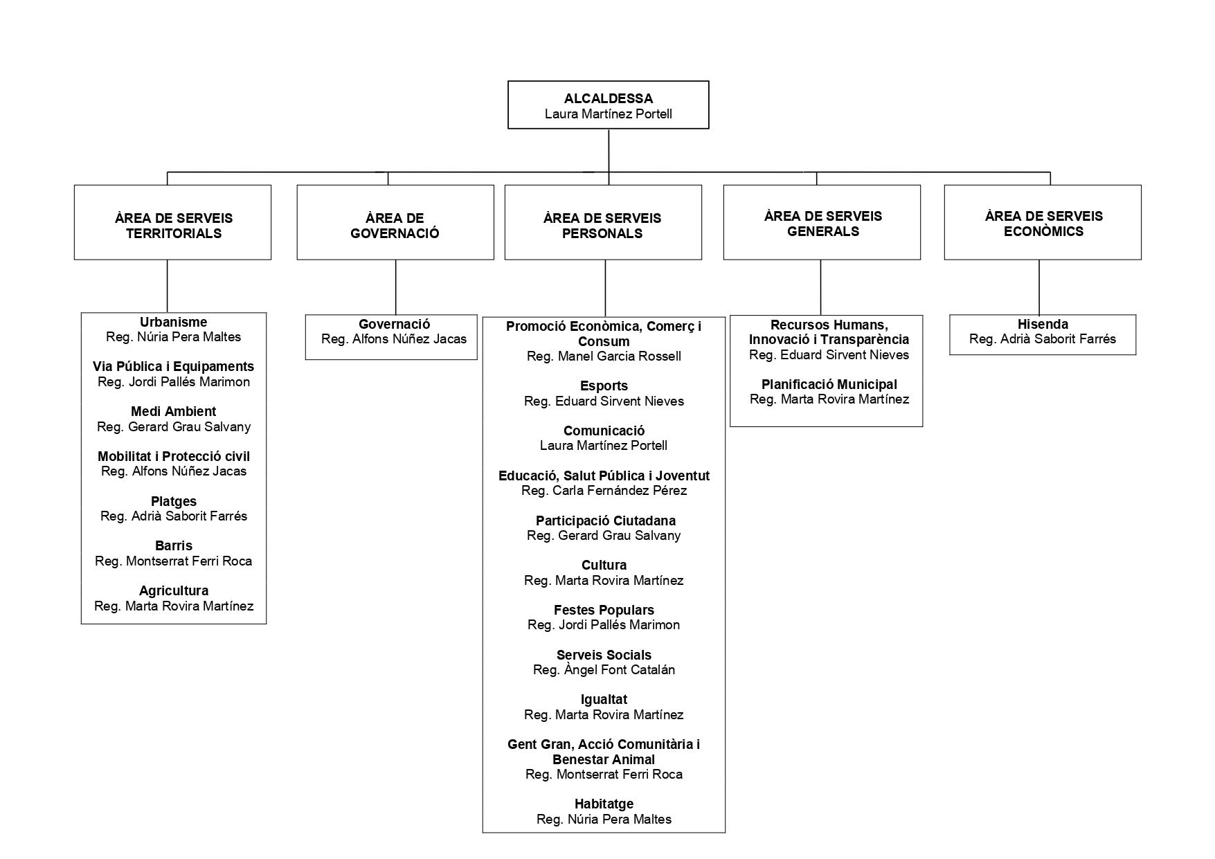 Organigrama polític